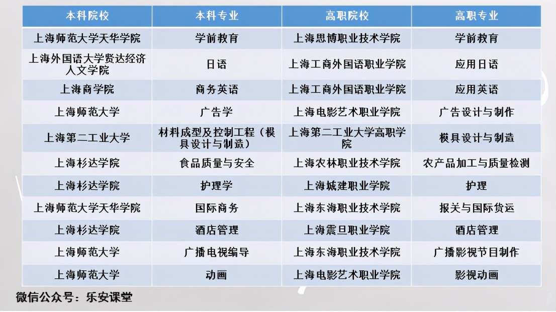 高本贯通：让专科分数上本科高校