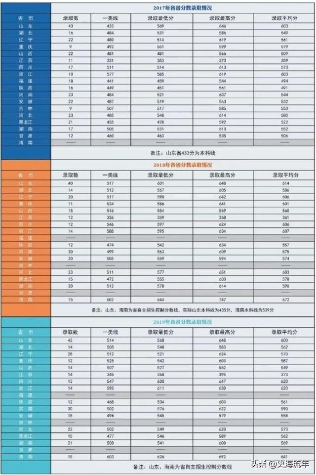 考军校要多少分？2016—2020年全国军校录取分数线大汇总！真全啊