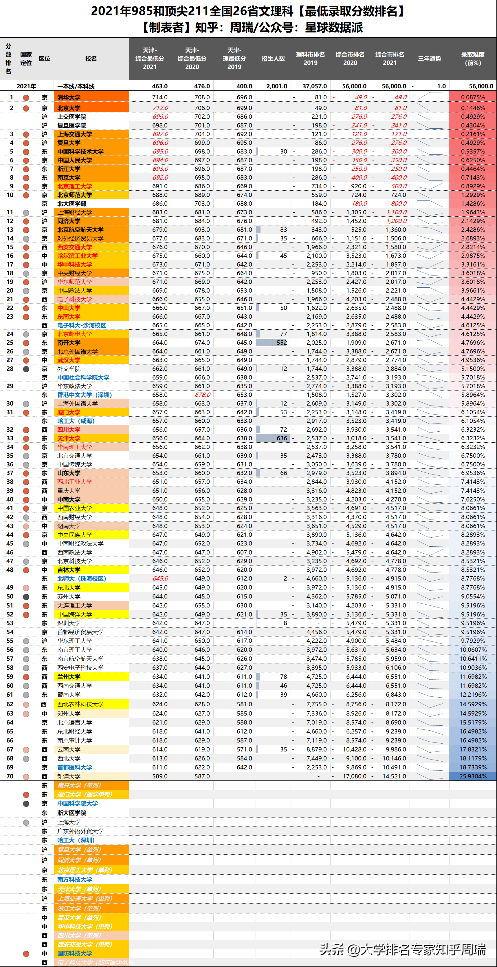 2021年985全国30省分数排名全网独家：清华文理科全面超越北大