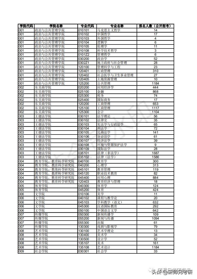 报录比11|苏州大学