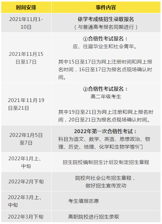 「收藏」广东2022年高考报考时间一览表