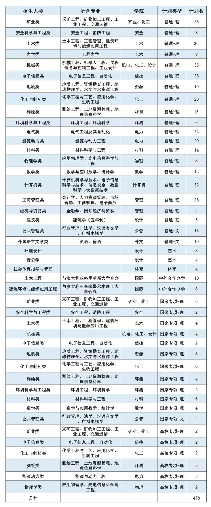 招收6300人！中国矿业大学2019年计划面向全国31省招生