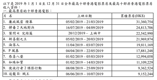 2019年香港最卖座的十大港片：《扫毒2》第2名，《追龙2》垫底