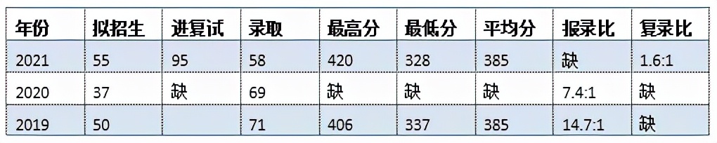 报考这些211院校的考生，要做两手准备！附：考研各院校报录比