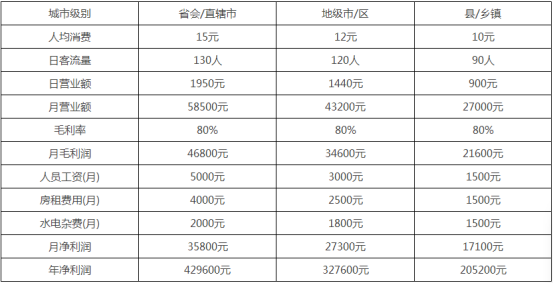 「网红奶茶店」蜜雪冰城加盟费用及加盟利润清晰明了大对比