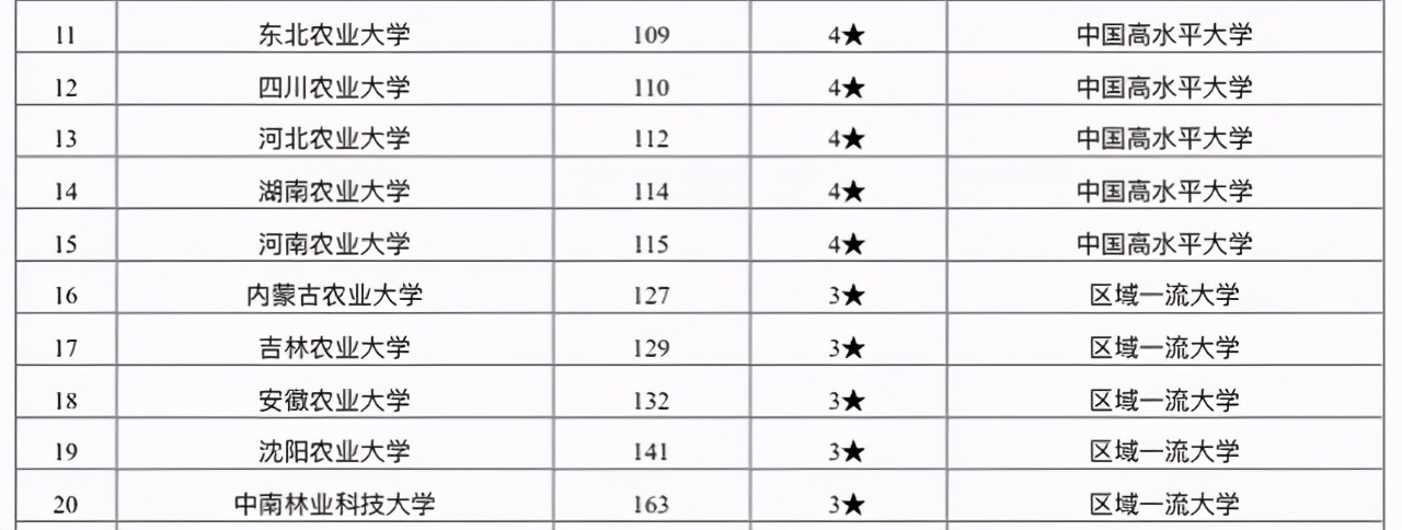 2021年农林类大学排名：西北农大无缘前3，华南农大表现不俗
