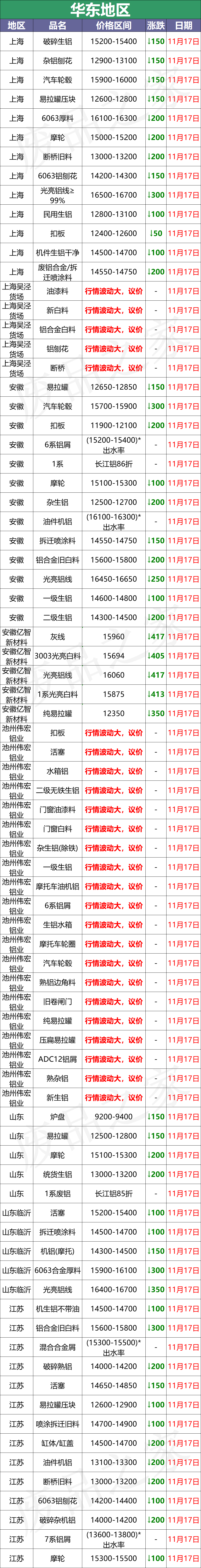 最新11月17日全国铝业厂家收购价（附价格表）