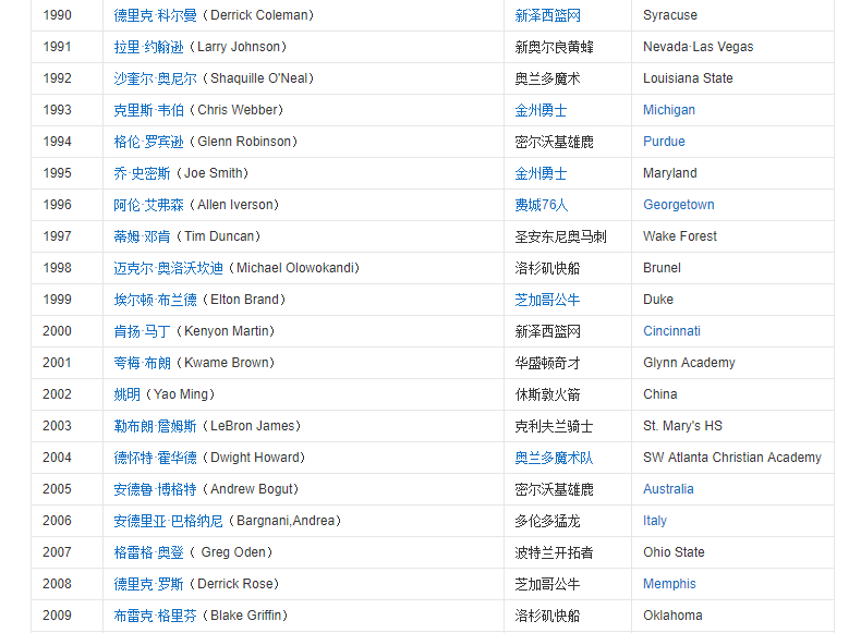 nba状元在美国称为什么(NBA历届状元都是谁？72个状元中，只有8人不是美国籍)