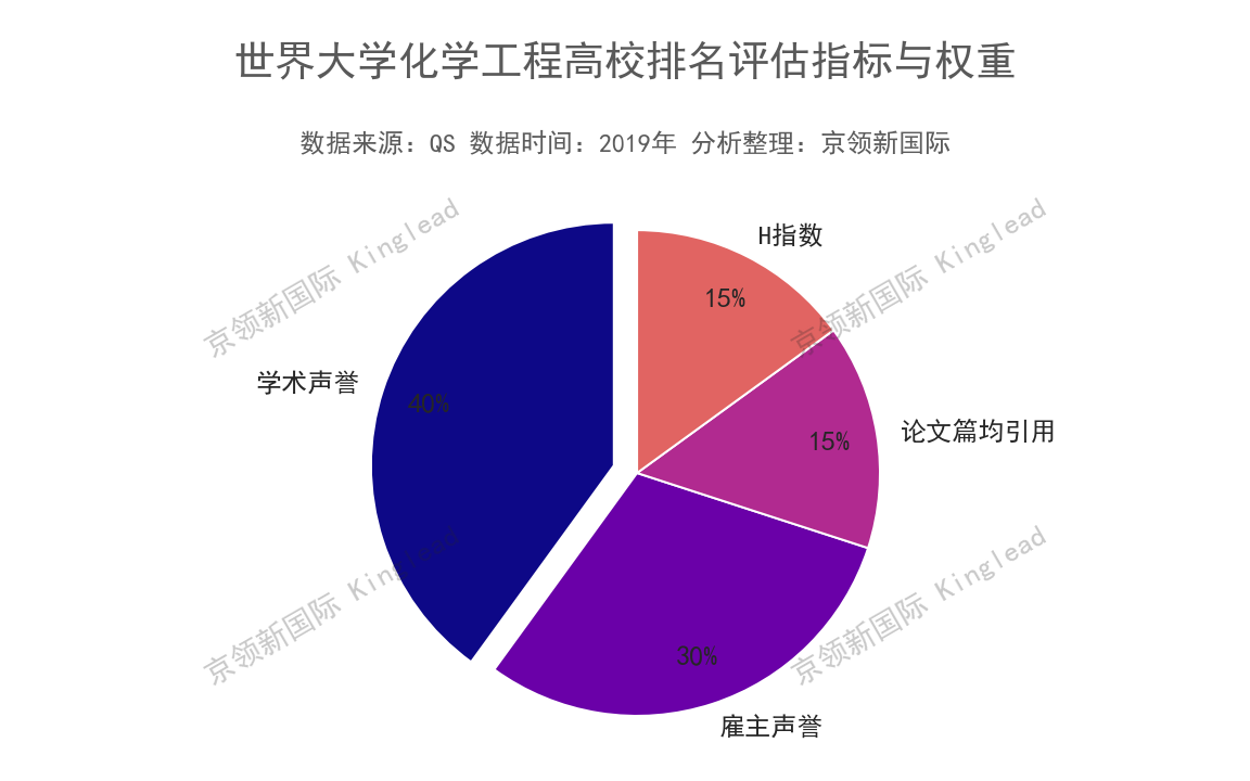 世界大学化学工程H指数：南京理工进步69名，吉大超北大