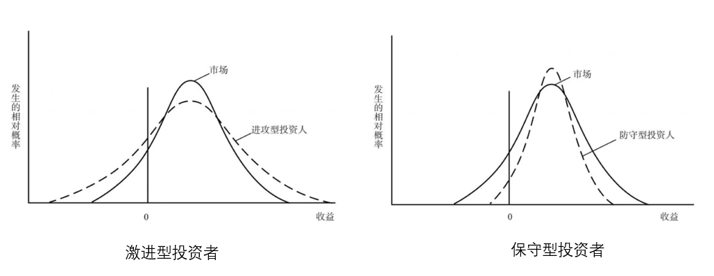 市场涨时多赚，跌时少亏，怎么做到？