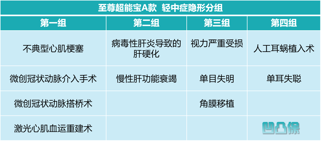 太平洋人寿｜至尊超能宝A款：真两全，但性价比低