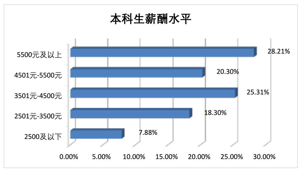 桂林电子科技大学2019届本科生：六成区外就业，五成月薪超4500元
