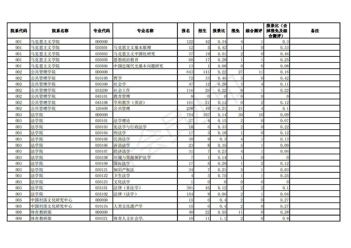 中南大学18-20年考研硕士研究生报录数据统计