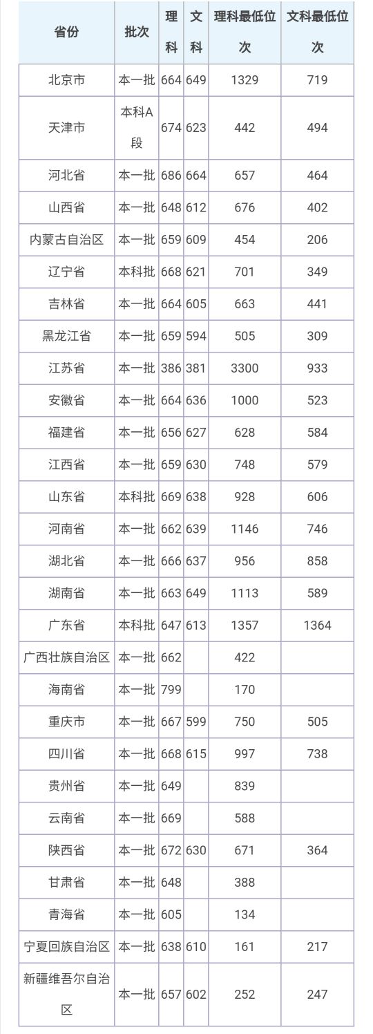 北京航空航天大学2020年本科招生章程
