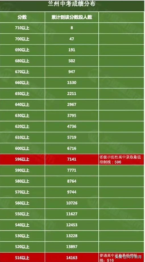 兰州市2021年中考城市四区省级示范性高中统招预估录取分数线