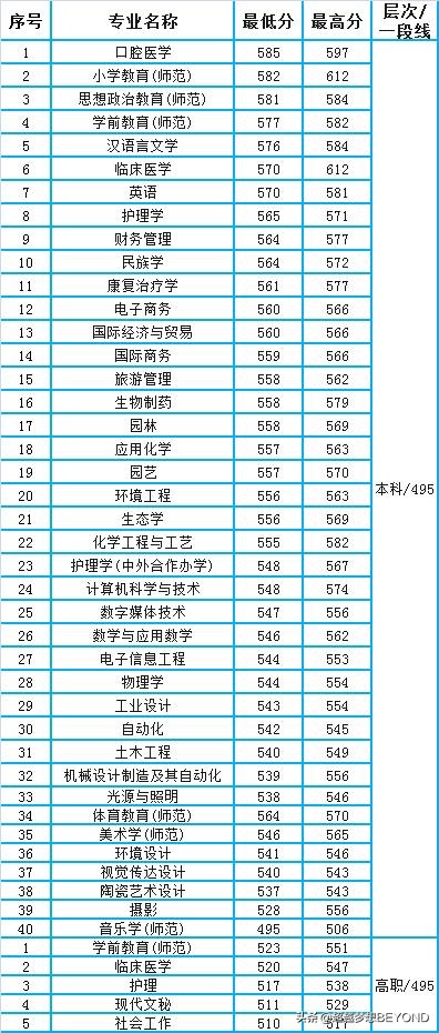 丽水学院2021年浙江省各专业录取分数统计