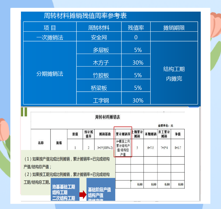 2021新收入准则下:100页建筑业工程项目成本核算，附建筑业科目表