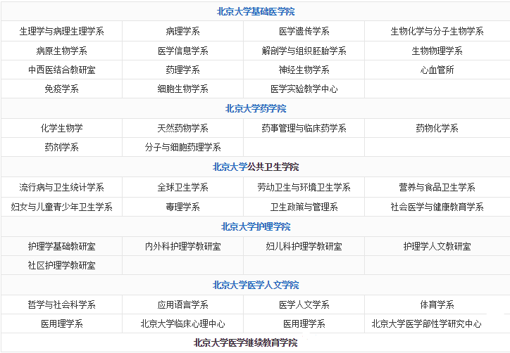 北京大學醫學部官網院校介紹