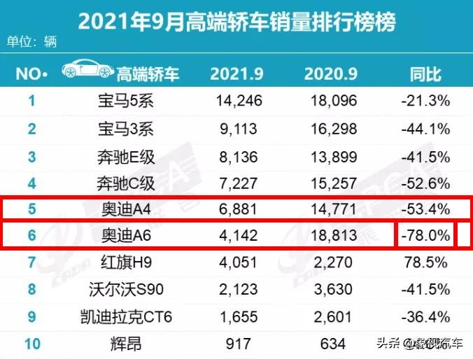 从30年销冠到暴跌51%，奥迪终于卖不动了？