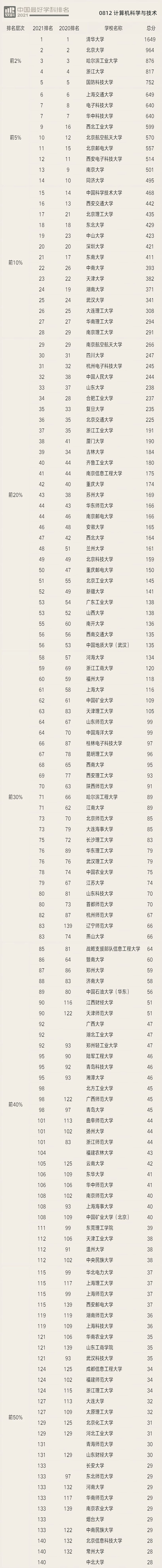 全国高校计算机学科排名，中外两大排行榜对比分析，差距尽显