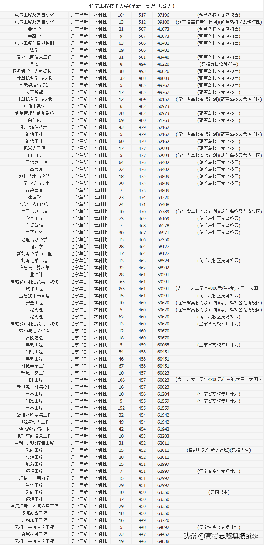 辽宁最低调的4所大学，分不高，就业大多国企铁饭碗，建议收藏