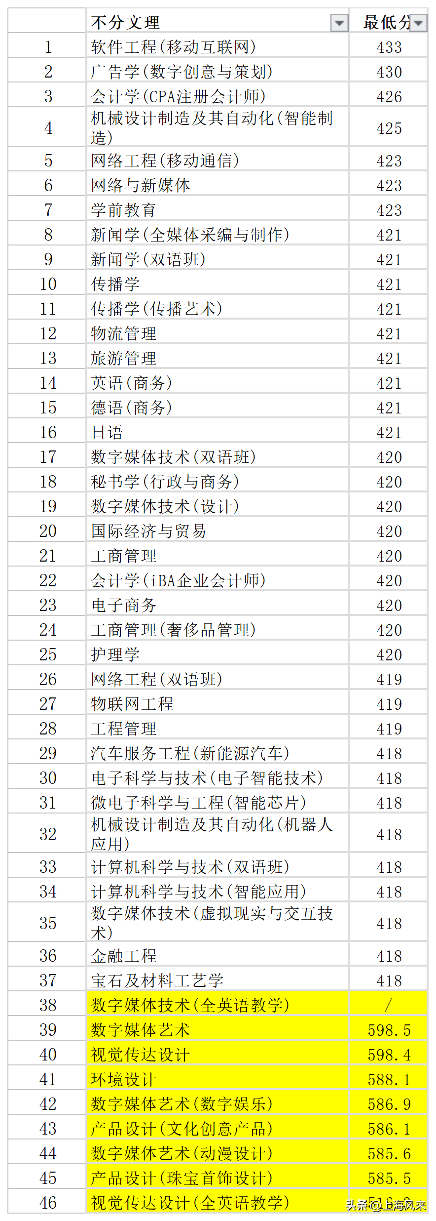 上海高考生填报志愿参考：临港5所大学各专业在沪最高最低分数线