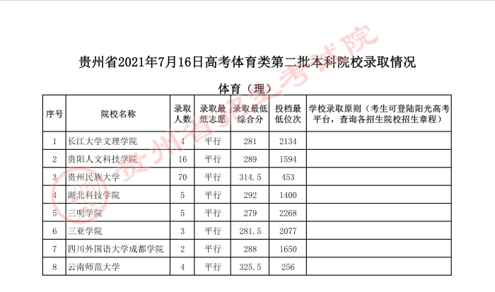 2022高考：2021年贵州省体育类一本和二本院校录取分数线