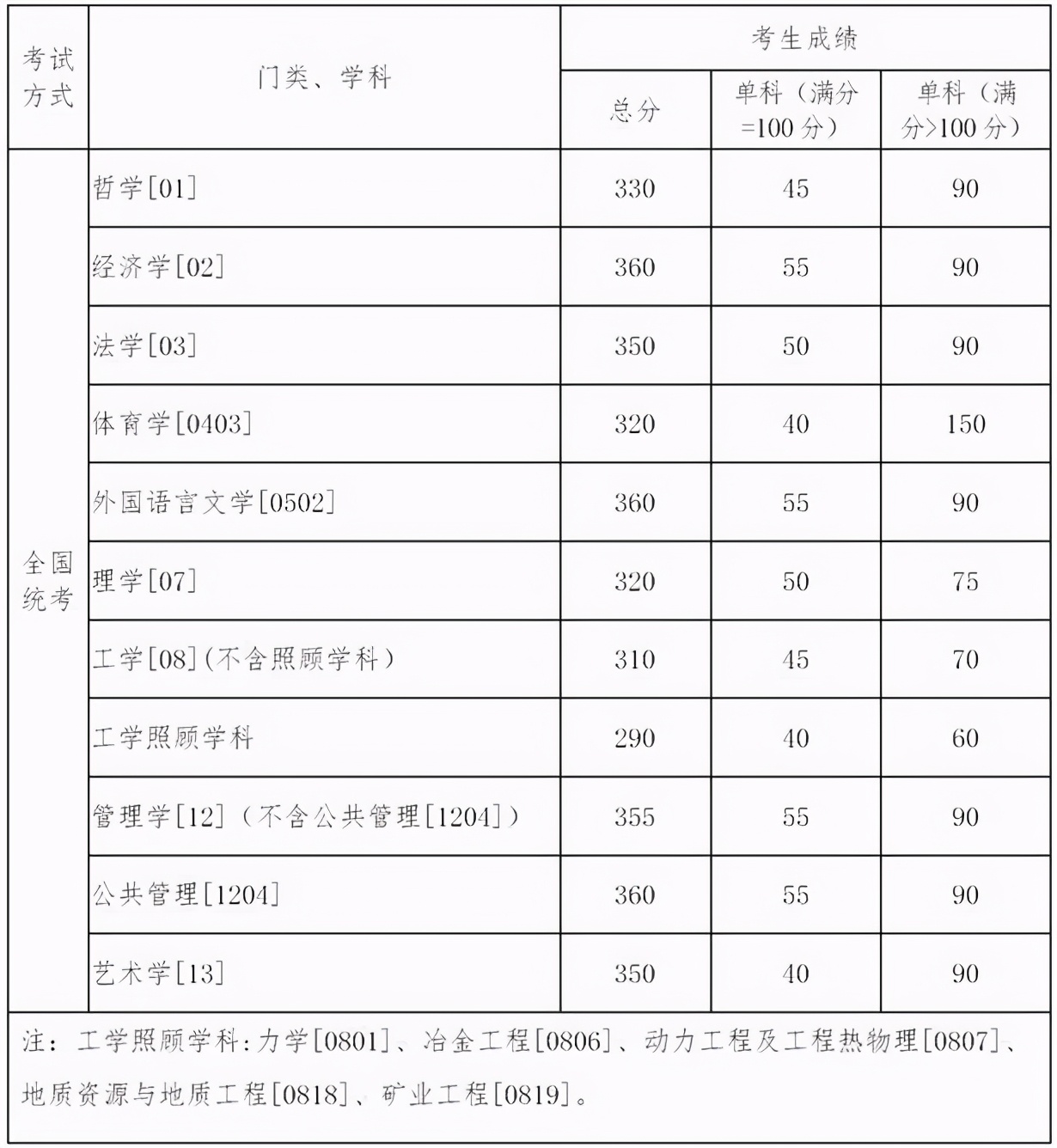 34所自主划线东北大学复试分数线已出，2021国家线公布