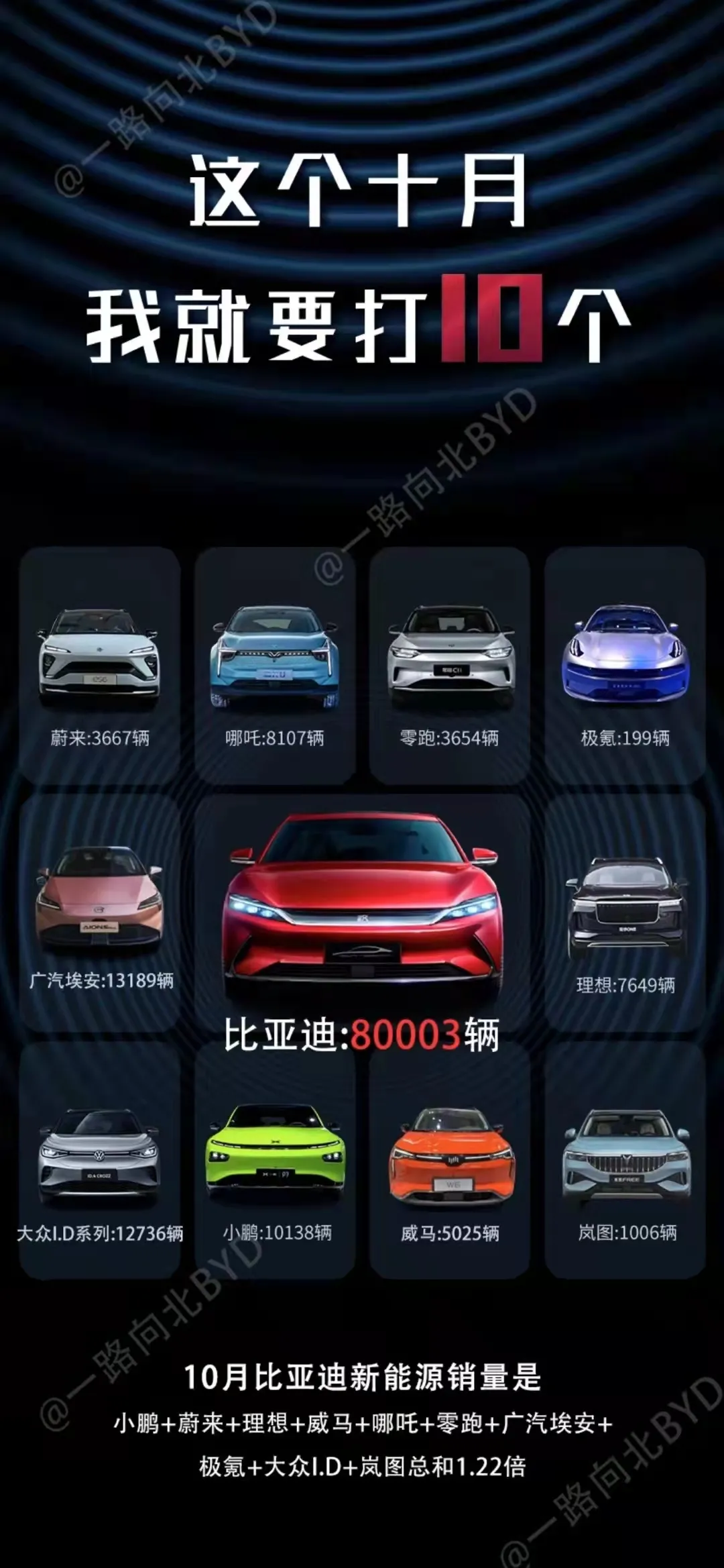10月销量抢先看，红旗3.5万辆创新高，比亚迪以1敌10