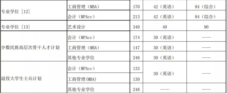 最新汇总！54所2019年非自主划线高校MPAcc复试分数线汇总！