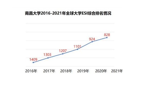 排名大幅上升的三所大学，选中的学生有眼光，毕业证含金量飙升