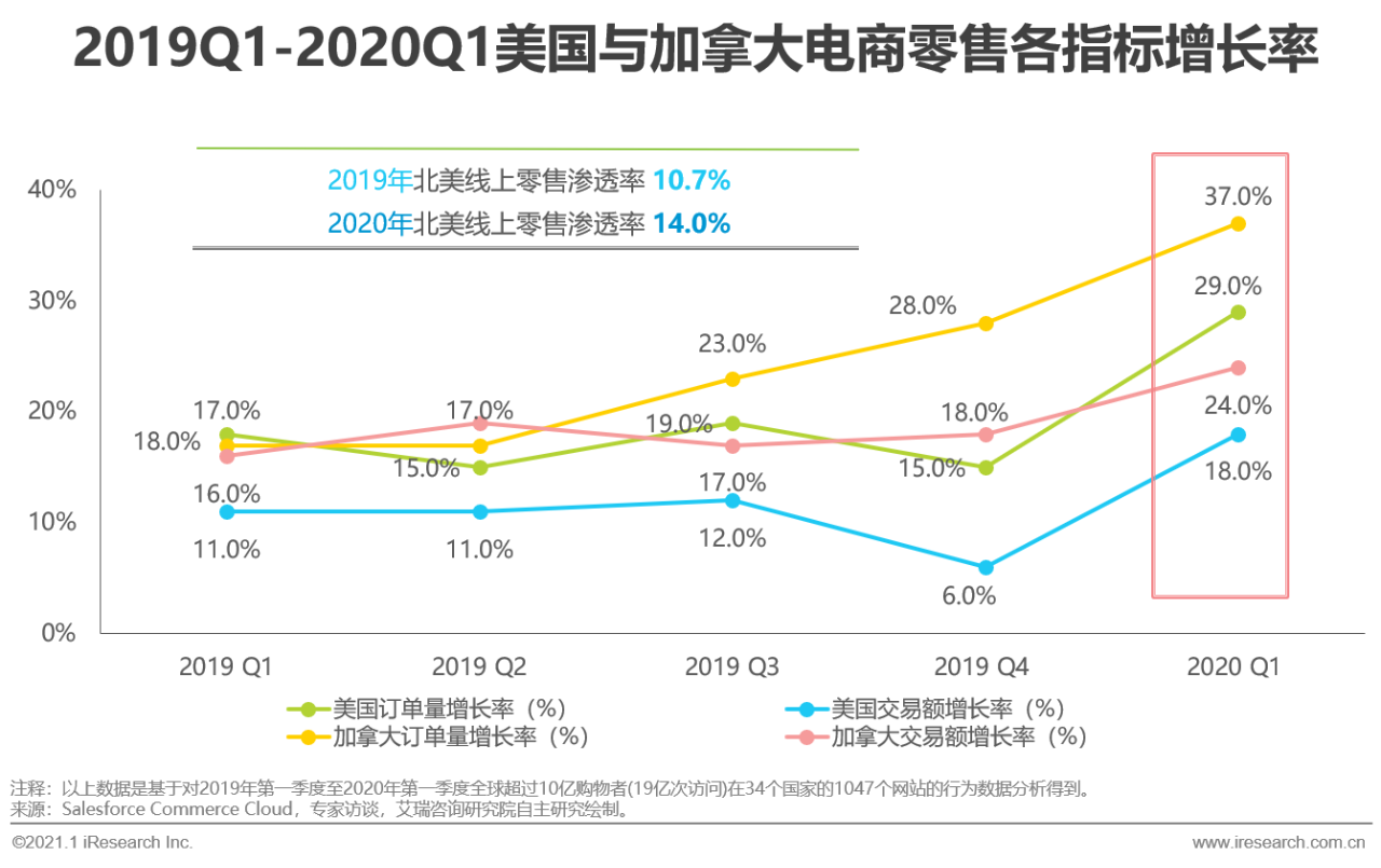 中国跨境出口B2C电商北美篇｜2020-2021年度发展报告