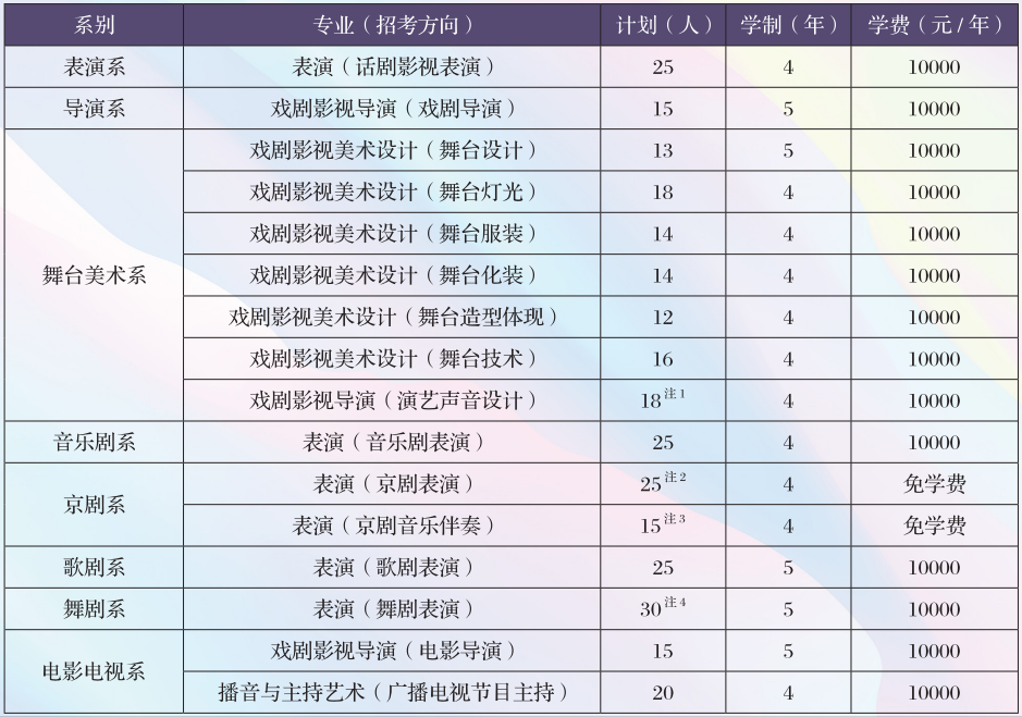 中央戏剧学院招录哪些艺考专业，2022届如何备考难度有多大呢？