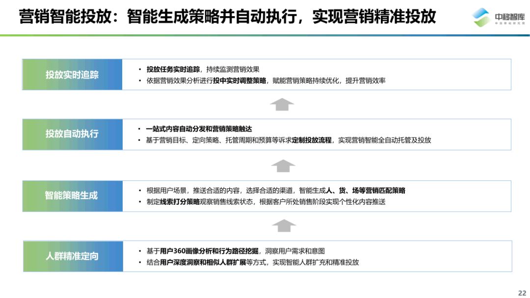 数字化营销现状与趋势