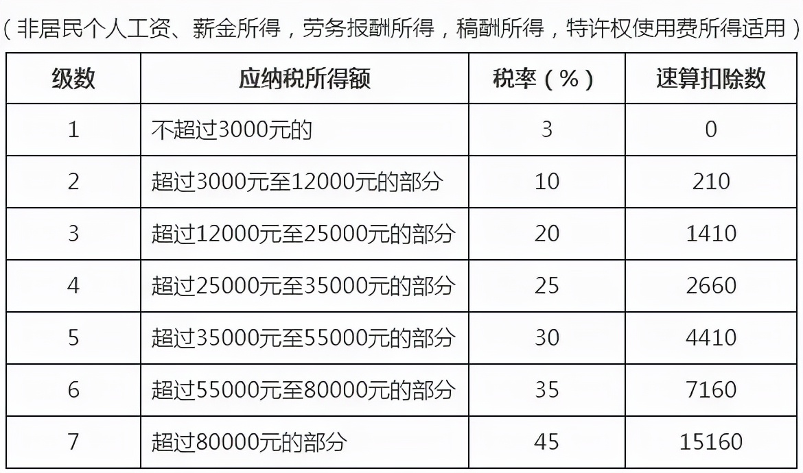 个人所得税调整,个人所得税调整起征点为5000元后,税率标准如右表所示