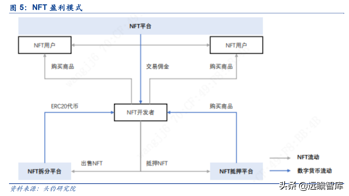 NFT：推动内容资产价值重估的三重逻辑，盈利模式主要的五条路径