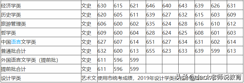 南开大学 2019年天津市 各本科专业录取分数统计