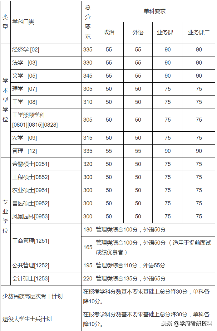 考研分数线：2015年-2018年中国农业大学复试分数线