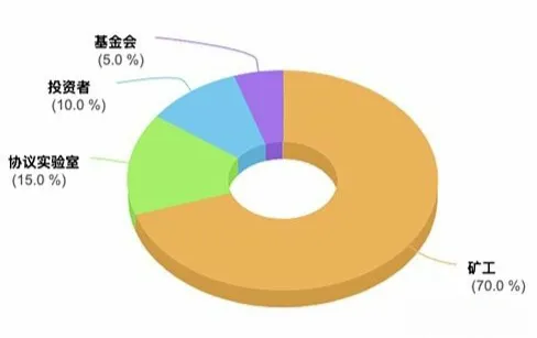 一文了解区块链项目“当红炸子鸡”IPFS&Filecoin