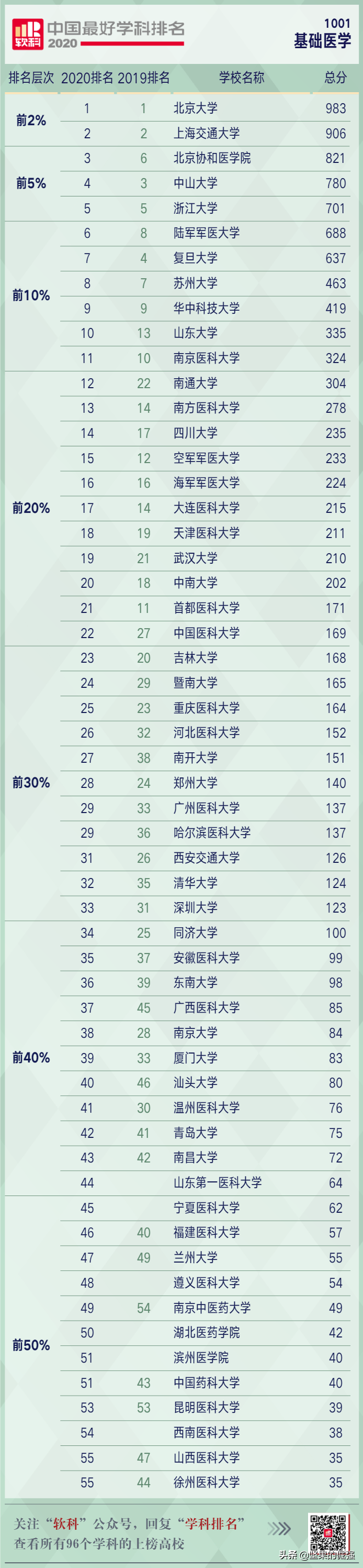 考研医学院校指南——2020年中国最好医学学科排名