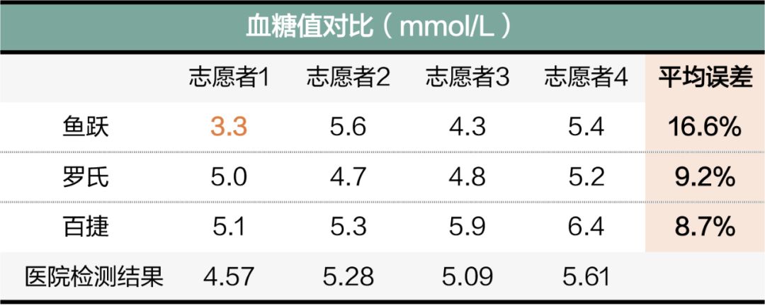 血糖仪、尿酸仪操作有多难？戳69次手指、跑2趟医院，还是翻车