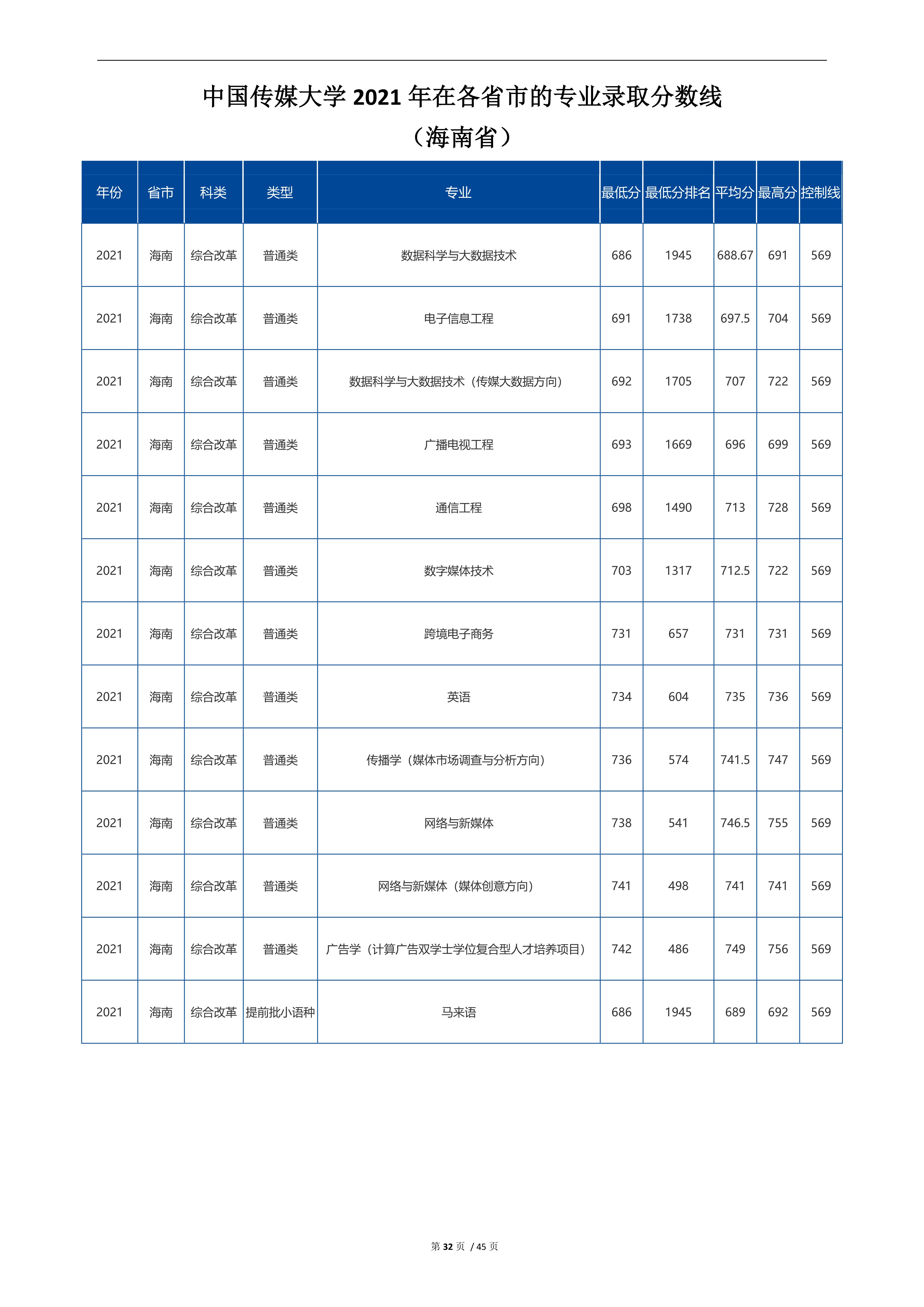 2022高考：中国传媒大学2021年在各省市招生的专业录取分数线