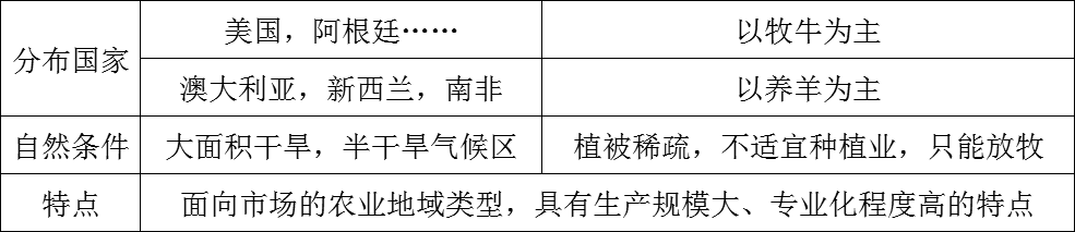 大牧場(chǎng)放牧業(yè),大牧場(chǎng)放牧業(yè)和乳畜業(yè)的區(qū)別