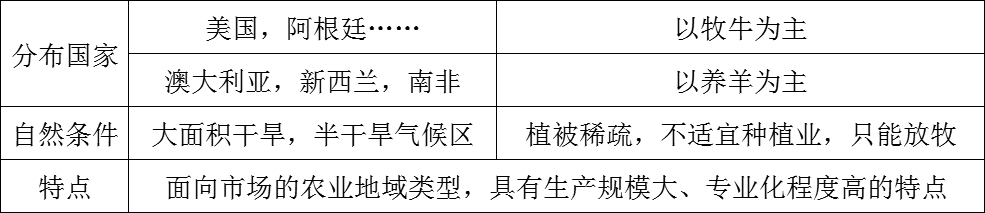 大牧场放牧业,大牧场放牧业和乳畜业的区别