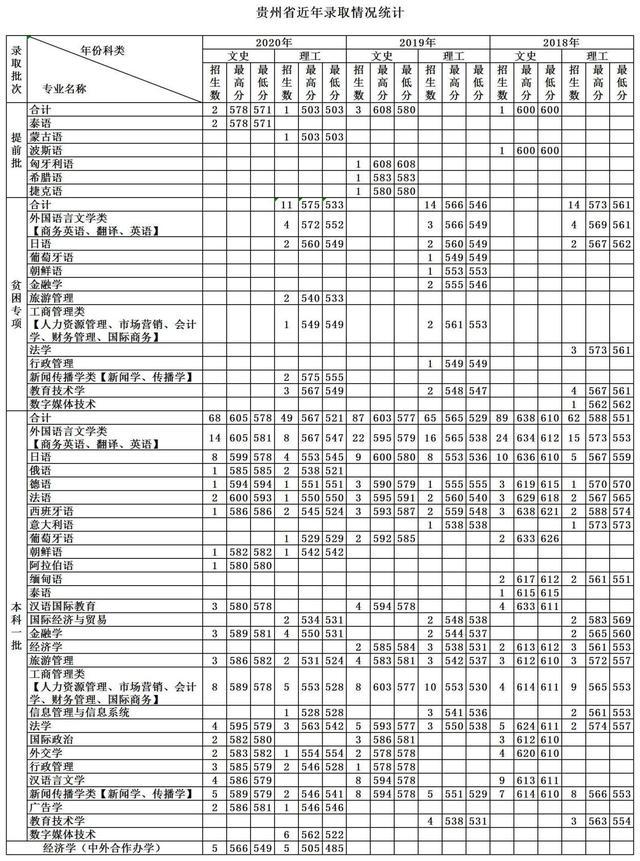 天津外国语大学2018-2020各省分专业录取分及计划！收藏