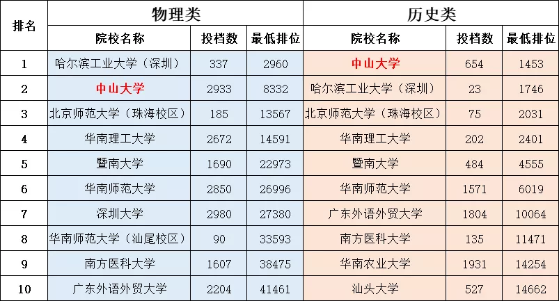 2021年广东高考录取分析：中山大学，排位稳定，专业分流有争议