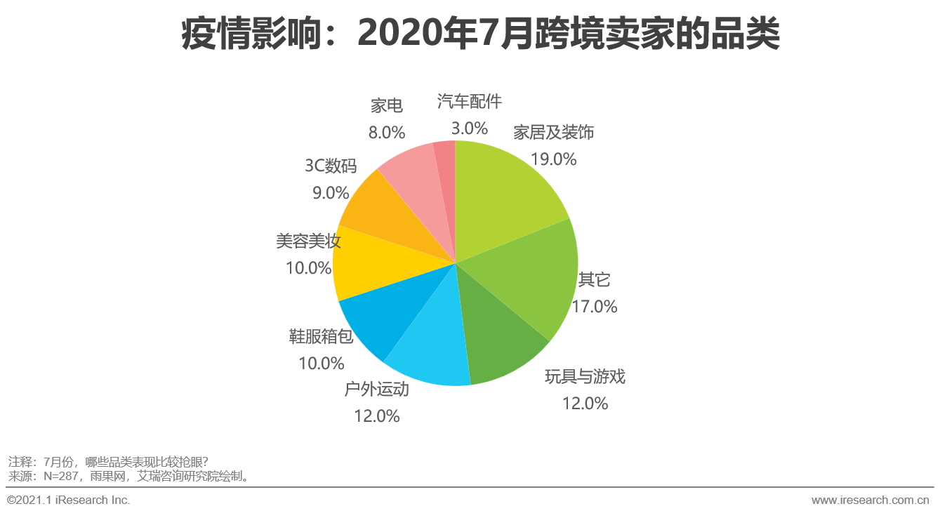 中国跨境出口B2C电商北美篇｜2020-2021年度发展报告