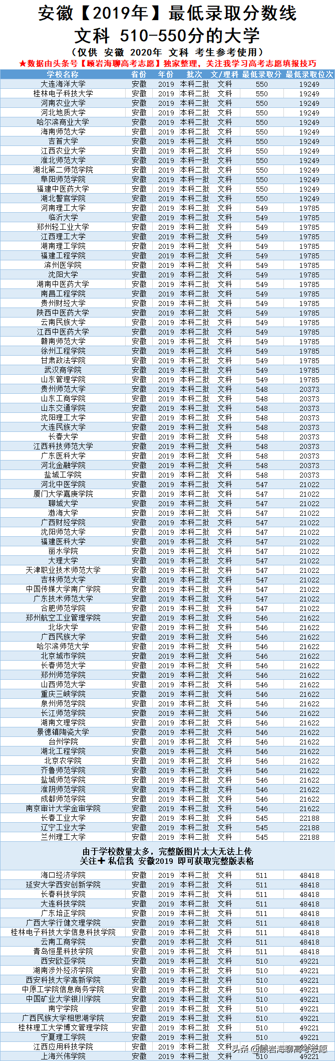 2019安徽文科510-650分的大学，含最低录取分+全省排名
