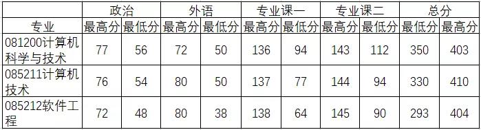 西北工业大学2021年计算机专业研究生招生信息