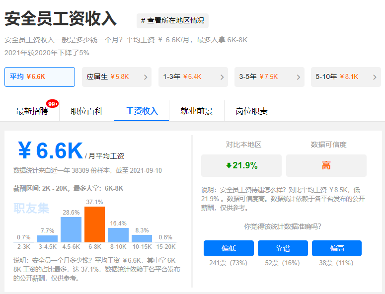 2021年，安全员平均工资仅6.6k，出路在哪里？